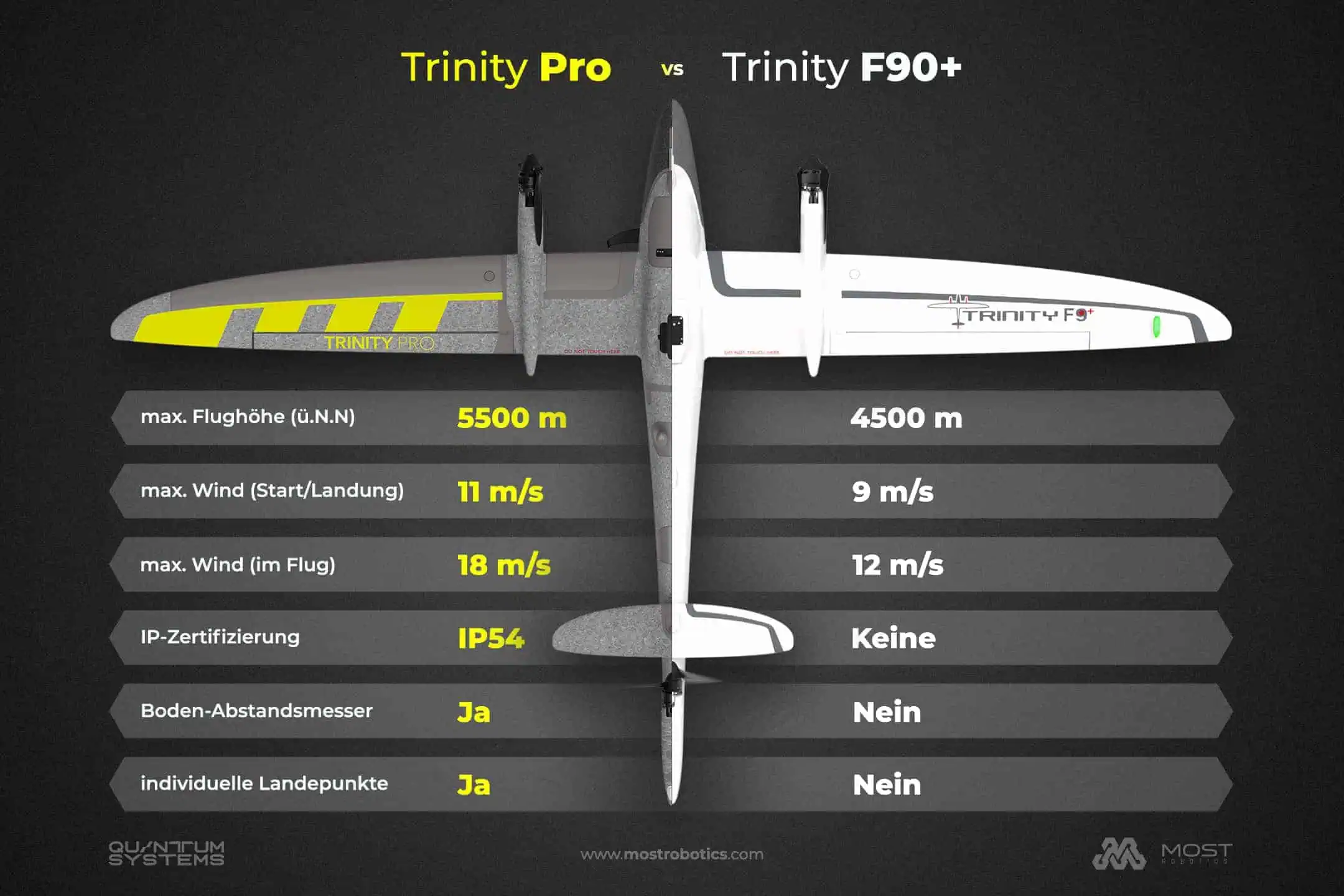 Quantum Systems Trinity F90+ vs Pro - Compare