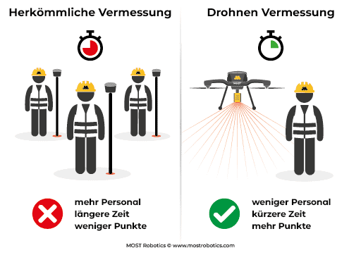 Herkömmliche Vermessung gegen Drohnen Vermessung