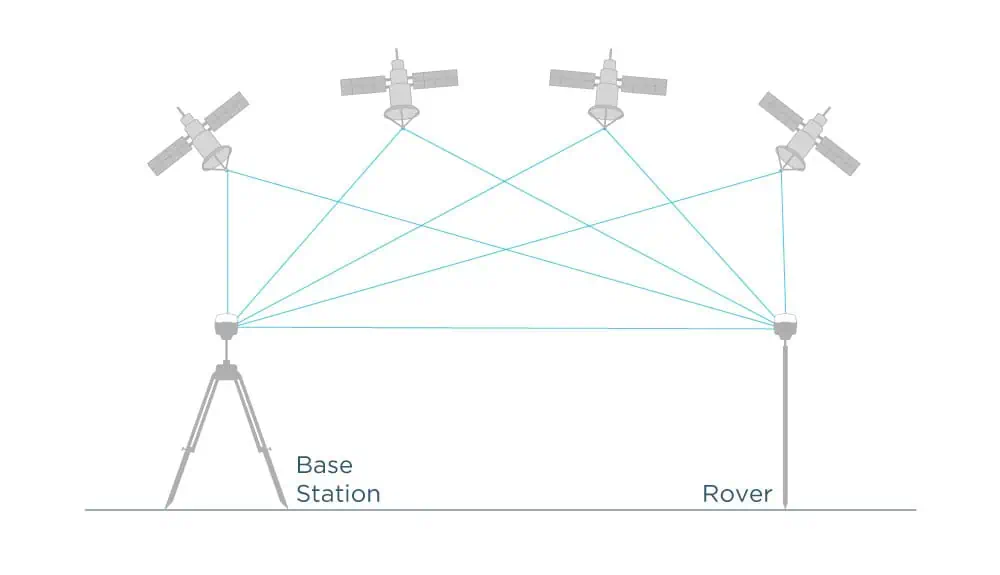 RTK (Real-time kinematic)