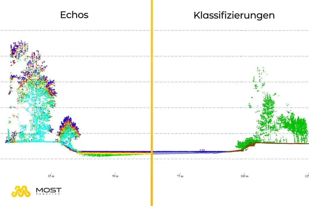 YellowScan Navigator: Überblick über den bathymetrischen LiDAR-Scanner 11 Abb 3.2 Darstellung im Querschnitt links Echos rechts alle Klassifizierungen